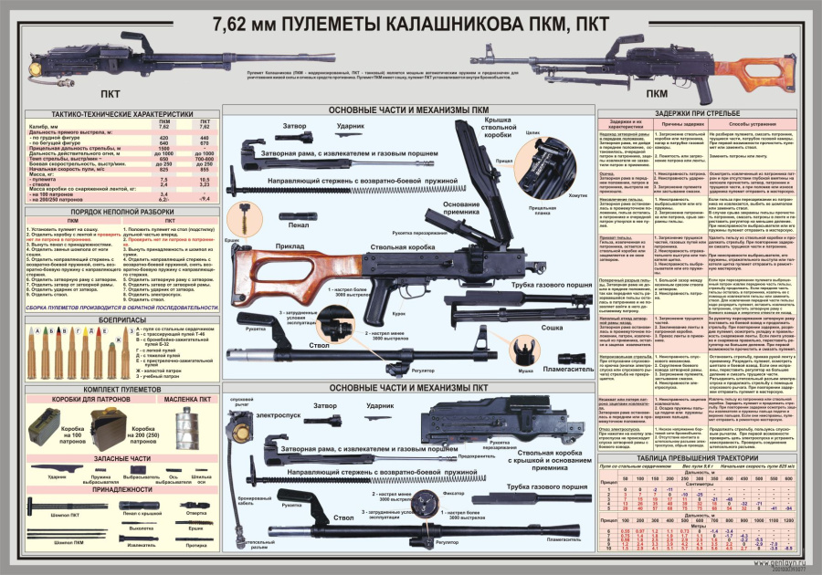 Стенд 7,62 мм пулемет Калашникова ПКМ, ПКТ