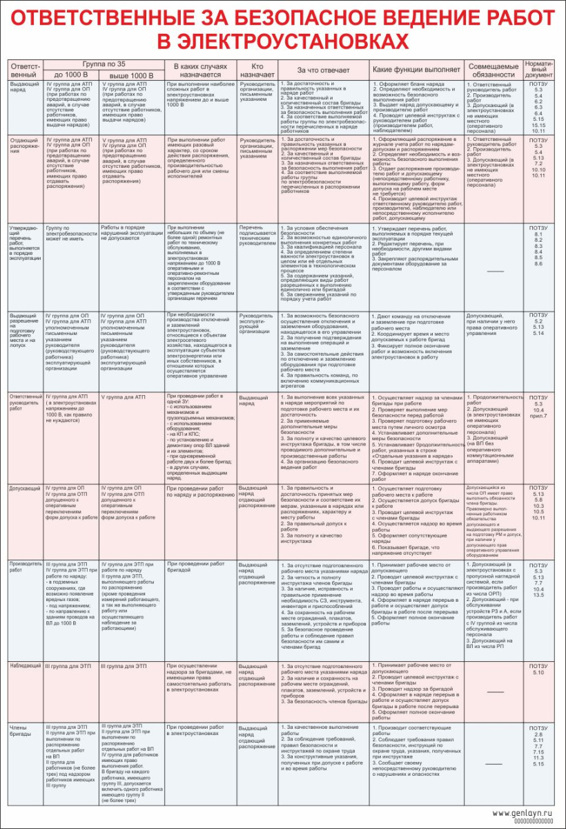 Плакат ответственные за безопасное ведение работ в электроустановках