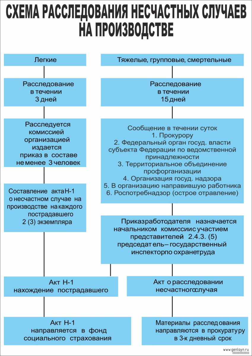 Плакат схема расследования несчастных случаев на производстве