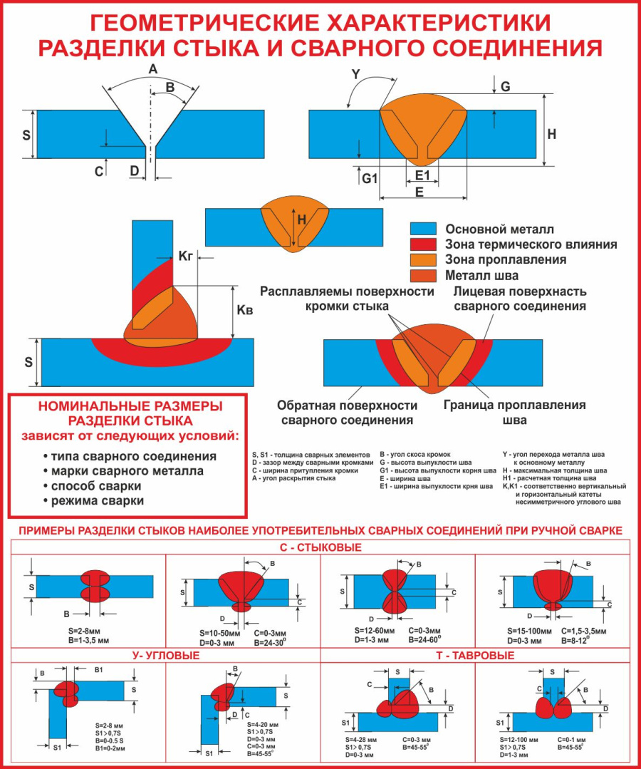 Стенд геометрические характеристики разделки стыка и сварного соединения