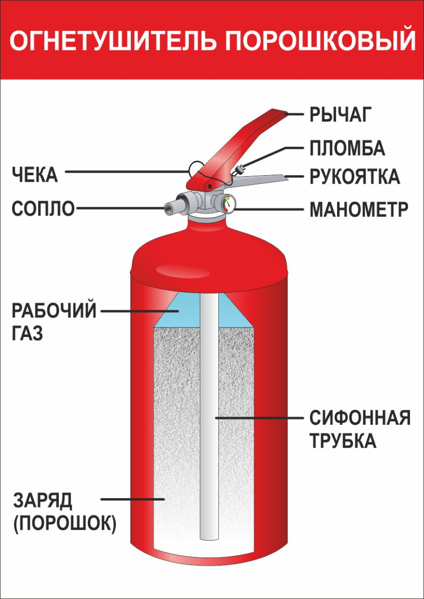 Плакат огнетушитель порошковый