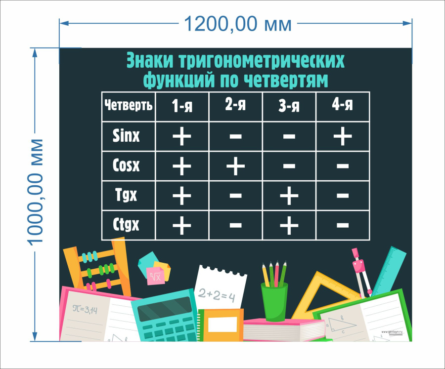 Знаки тригонометрических функций по четвертям