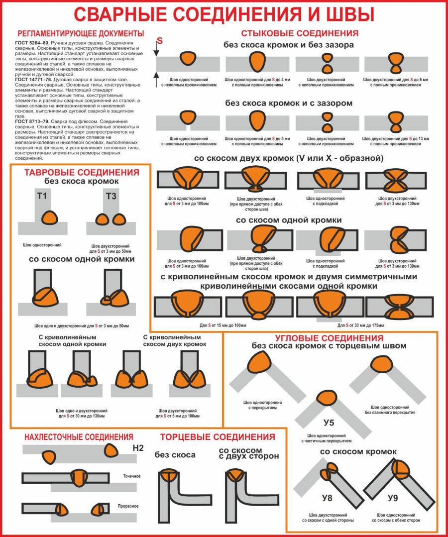 Стенд сварные соединения