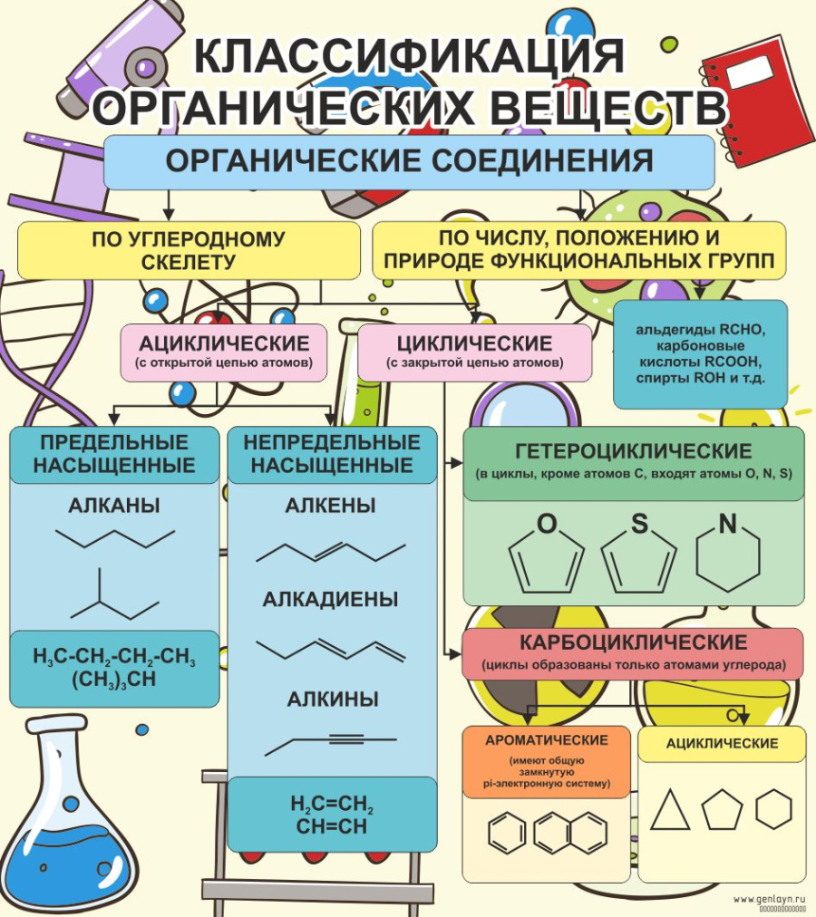 Классификация органических веществ