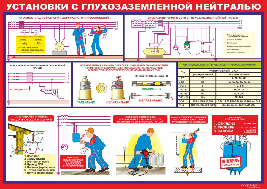 Плакат установки с глухозаземленной нейтралью