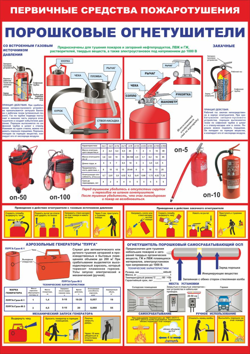Плакат порошковые огнетушители