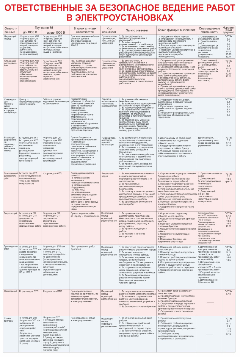 Стенд ответсвенные за безопасное ведение работ в электроустановках