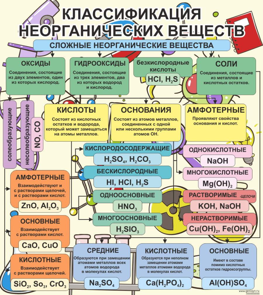 Классификация неорганических веществ