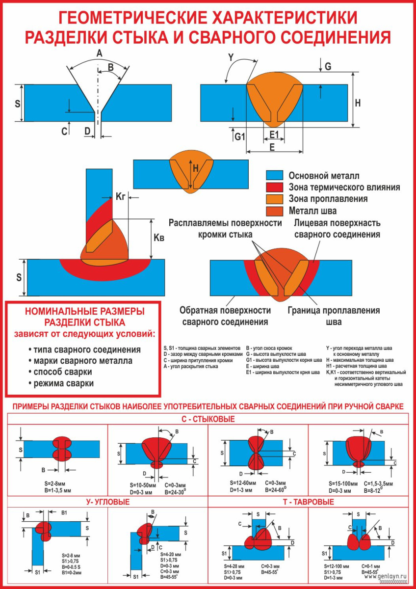 Плакат геометрические характеристики разделки стыка и сварного соединения
