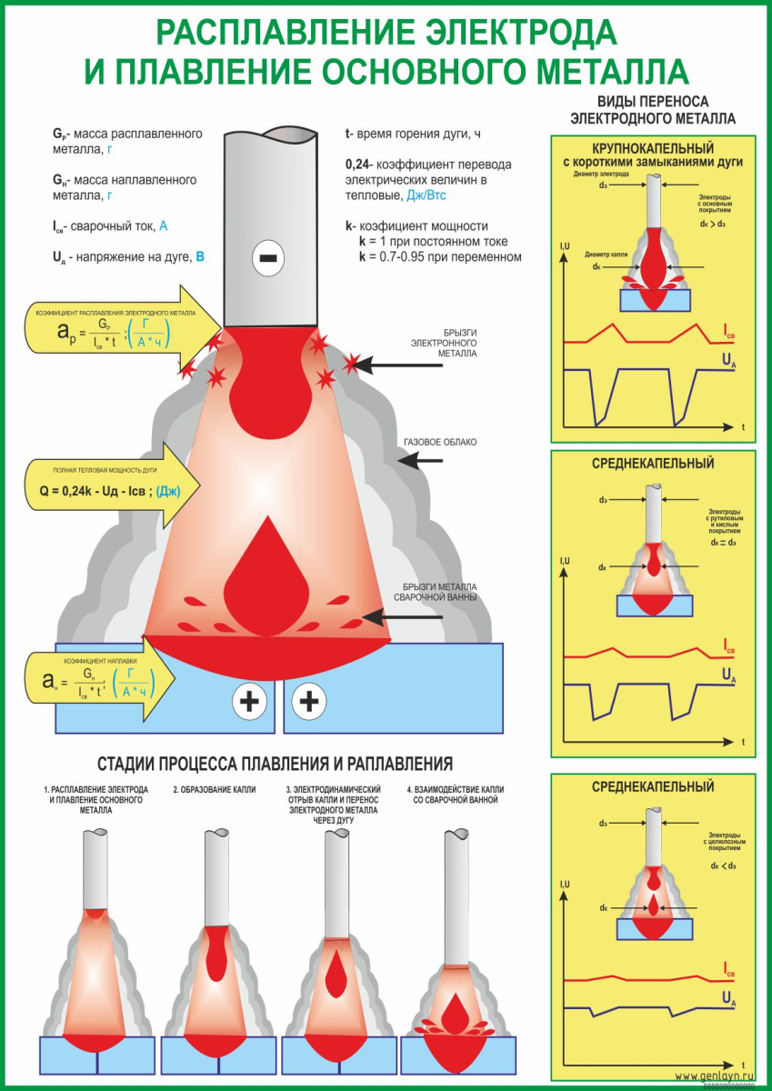 Плакат расплавление электрода и плвление основного электрода