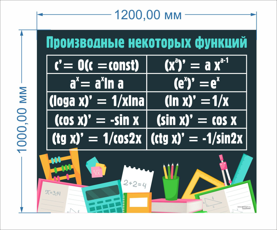 Производные некоторых функций