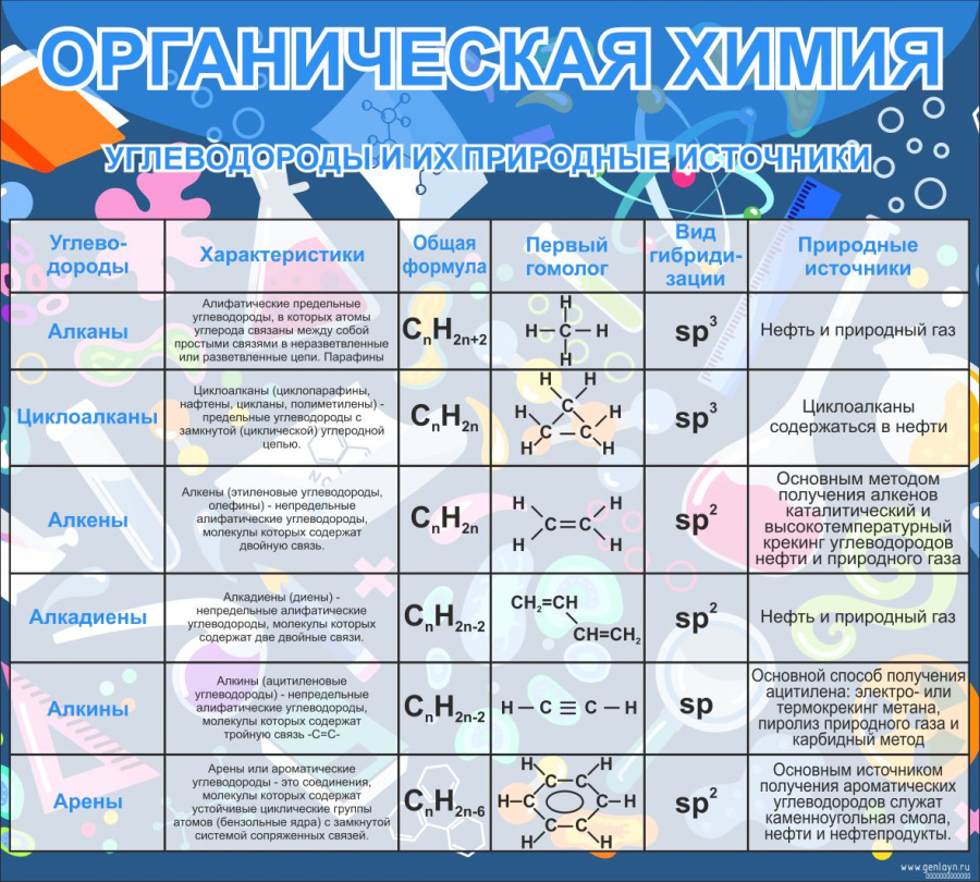 Органическая химия углеводороды и их природные источники