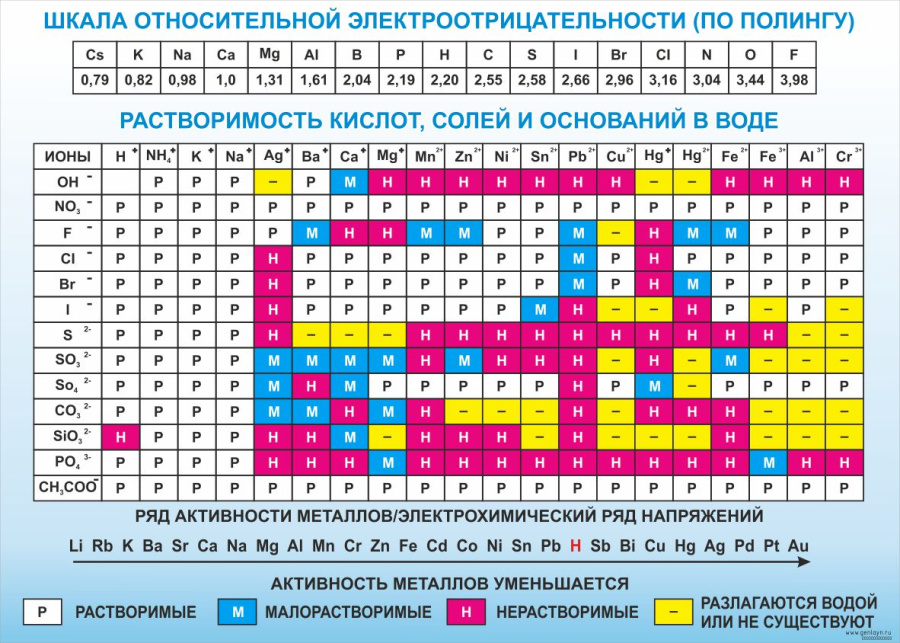 Шкала относительной электроотрицательности