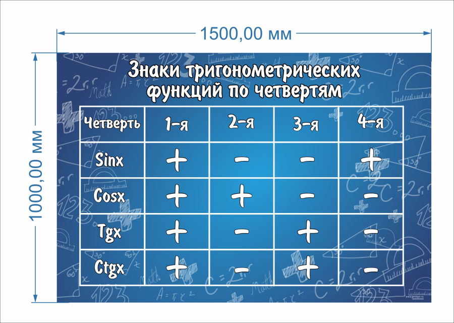 Знаки тригонометрических функций по четвертям