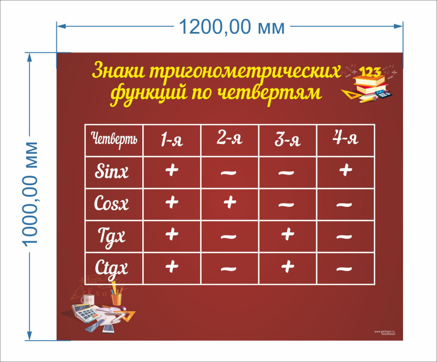 Знаки тригонометрических функций по четвертям
