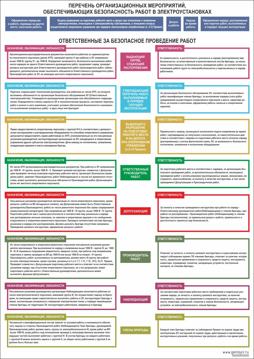 Плакат перечень организационных мероприятий, обеспечивающий безопасность работ в электроустановках