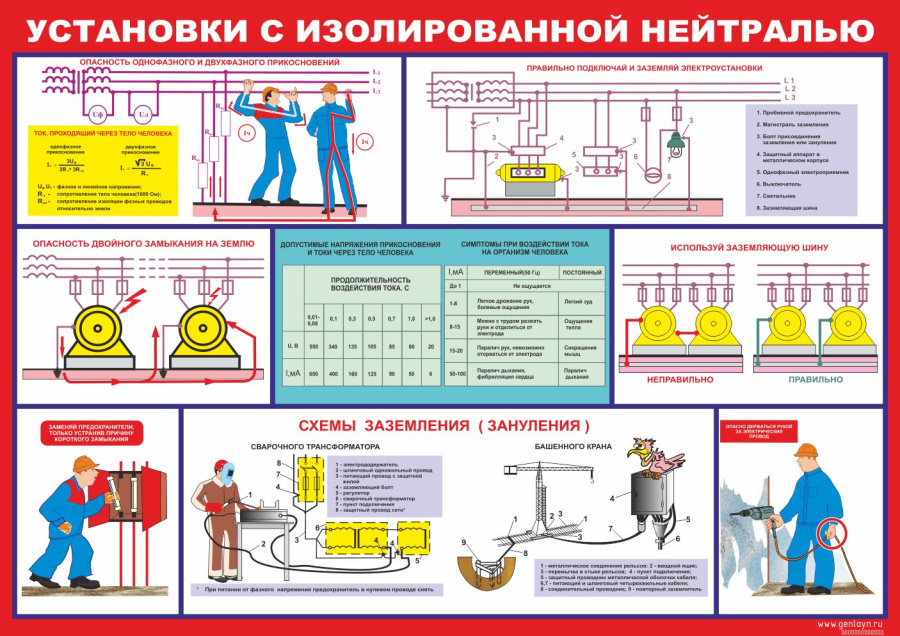Плакат установки с изолированной нейтралью